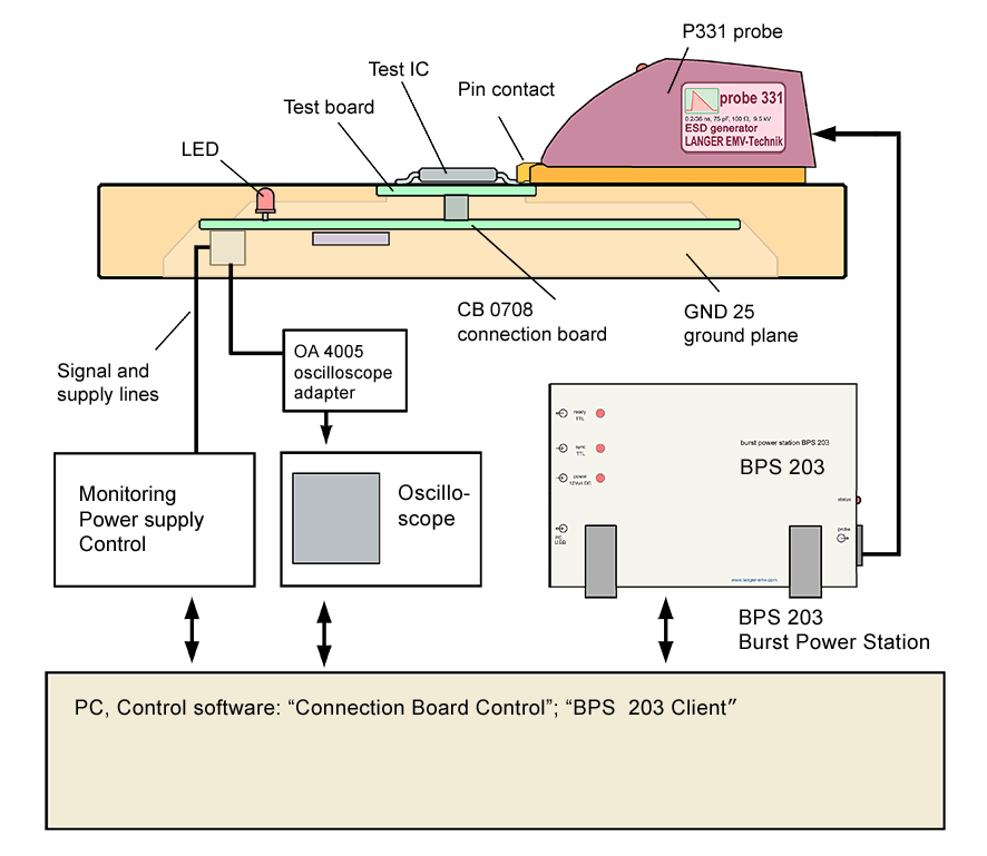 Scheme measuring set-up with P331